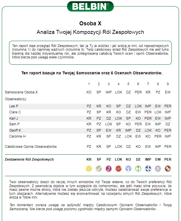 Raport Belbina Analiza kompozycji Ról Zespołowych Raport Belbina Analiza kompozycji Ról Zespołowych