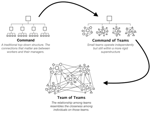 Team of Teams Team of Teams