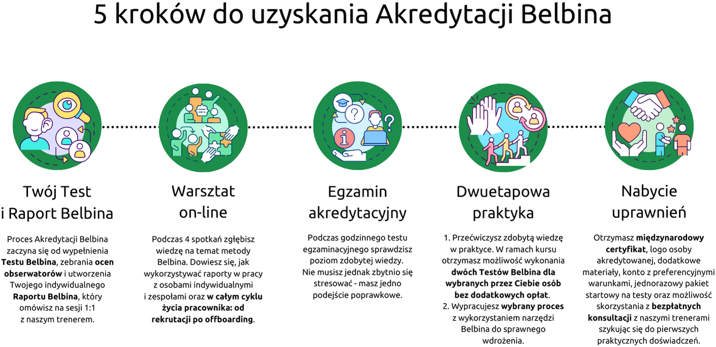 Twój Test i Raport Belbina Proces Akredytacji Belbina zaczyna się od wypełnienia Testu Belbina, zebrania ocen obserwatorów i utworzenia Twojego indywidualnego Raportu Belbina, który omówisz na sesji 1:1 z naszym trenerem. Warsztat on-line Podczas 4 spotkań zgłębisz wiedzę na temat metody Belbina. Dowiesz się, jak wykorzystywać raporty w pracy z osobami indywidualnymi i zespołami oraz w całym cyklu życia pracownika: od rekrutacji po offboarding. Egzamin akredytacyjny Podczas godzinnego testu egzaminacyjnego sprawdzisz poziom zdobytej wiedzy. Nie musisz jednak zbytnio się stresować - masz jedno podejście poprawkowe. Dwuetapowa praktyka l. Przećwiczysz zdobytą wiedzę w praktyce. W ramach kursu otrzymasz możliwość wykonania dwóch Testów Belbina dla wybranych przez Ciebie osób bez dodatkowych opłat. 2. Wypracujesz wybrany proces z wykorzystaniem narzędzi Belbina do sprawnego wdrożenia. Nabycie uprawnień Otrzymasz międzynarodowy certyfikat, logo osoby akredytowanej, dodatkowe materiały, konto z preferencyjnymi warunkami, jednorazowy pakiet startowy na testy oraz możliwość skorzystania z bezpłatnych konsultacji z naszymi trenerami szykując się do pierwszych praktycznych doświadczeń.